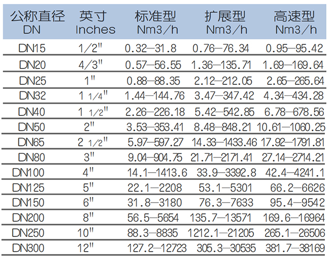 煙氣流量計(jì)流量范圍表