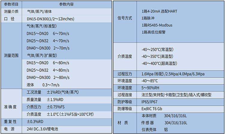 氬氣流量計技術參數(shù)表