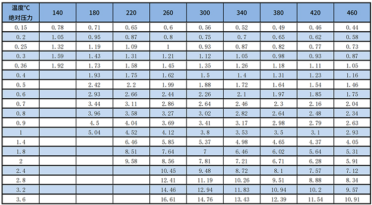 dn50渦街流量計過熱蒸汽質(zhì)量范圍表