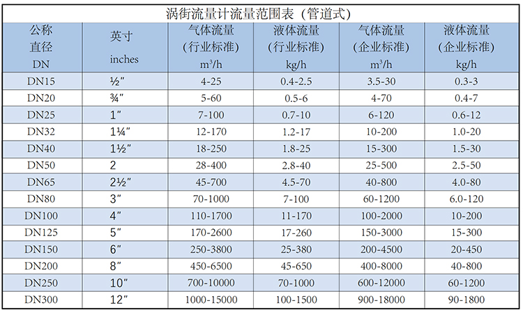 卡箍型渦街流量計(jì)流量范圍表