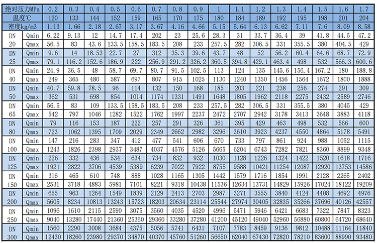 dn250渦街流量計飽和蒸汽質(zhì)量范圍表