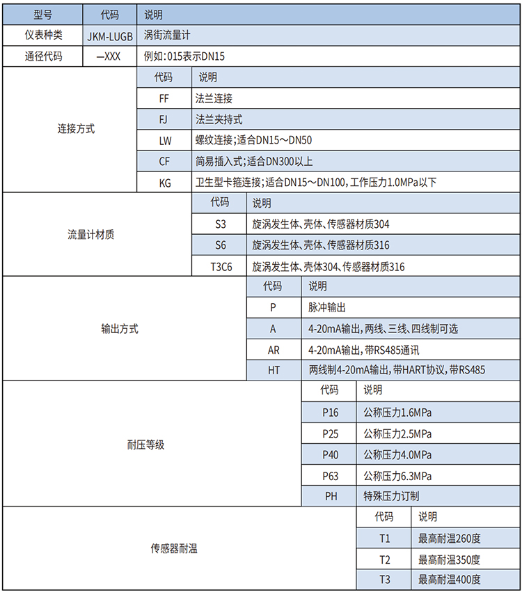 dn25蒸汽流量計(jì)選型范圍表