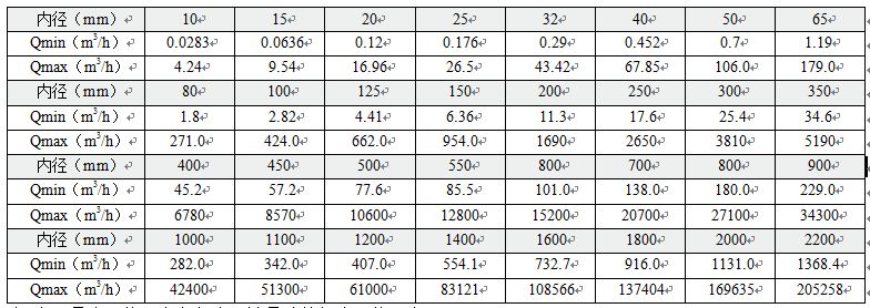 濃硫酸流量計流量對照表
