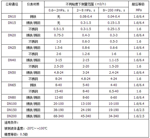 卸油流量計流量范圍對照表