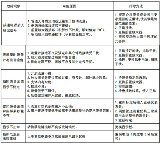 DN50旋進旋渦流量計常見故障分析表